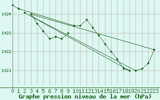 Courbe de la pression atmosphrique pour Saint-Clment-de-Rivire (34)