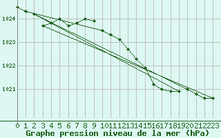 Courbe de la pression atmosphrique pour Ytteroyane Fyr