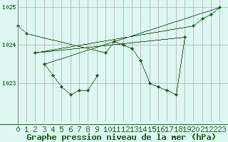 Courbe de la pression atmosphrique pour Recoules de Fumas (48)