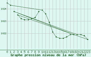 Courbe de la pression atmosphrique pour Aberporth