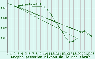 Courbe de la pression atmosphrique pour Murska Sobota