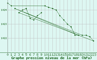 Courbe de la pression atmosphrique pour Vanclans (25)