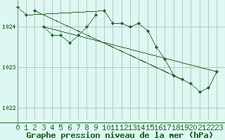 Courbe de la pression atmosphrique pour Ploumanac