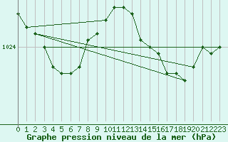 Courbe de la pression atmosphrique pour Bridel (Lu)