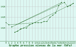 Courbe de la pression atmosphrique pour Salla kk