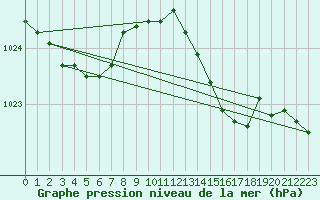 Courbe de la pression atmosphrique pour Blois (41)