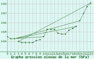 Courbe de la pression atmosphrique pour Dieppe (76)