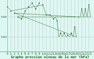 Courbe de la pression atmosphrique pour Odiham