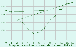 Courbe de la pression atmosphrique pour Moomba Airport