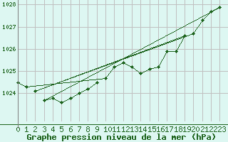 Courbe de la pression atmosphrique pour Xonrupt-Longemer (88)