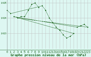 Courbe de la pression atmosphrique pour Humain (Be)