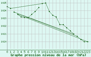 Courbe de la pression atmosphrique pour Viana Do Castelo-Chafe