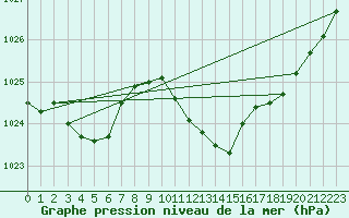 Courbe de la pression atmosphrique pour Neuchatel (Sw)