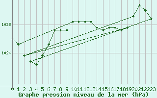 Courbe de la pression atmosphrique pour Santander (Esp)