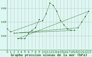 Courbe de la pression atmosphrique pour Saint-Ciers-sur-Gironde (33)