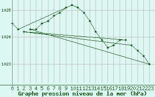 Courbe de la pression atmosphrique pour Ristna