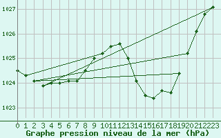 Courbe de la pression atmosphrique pour La Baeza (Esp)