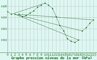 Courbe de la pression atmosphrique pour Auch (32)