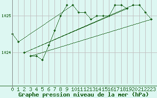 Courbe de la pression atmosphrique pour Regensburg