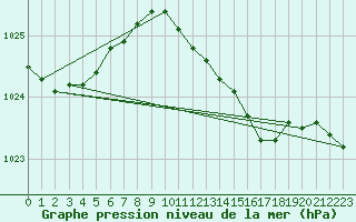 Courbe de la pression atmosphrique pour Boizenburg