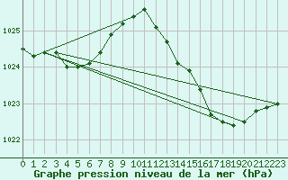 Courbe de la pression atmosphrique pour Sandillon (45)