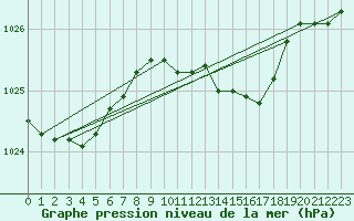 Courbe de la pression atmosphrique pour Sopron