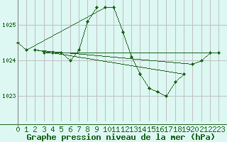 Courbe de la pression atmosphrique pour Cabris (13)