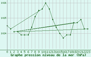 Courbe de la pression atmosphrique pour Llanes