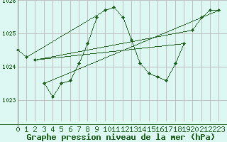 Courbe de la pression atmosphrique pour Gibraltar (UK)