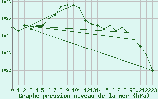 Courbe de la pression atmosphrique pour Neuruppin