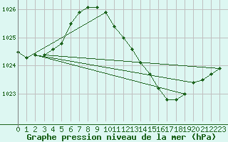 Courbe de la pression atmosphrique pour Bremerhaven