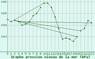 Courbe de la pression atmosphrique pour Ciudad Real (Esp)