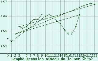 Courbe de la pression atmosphrique pour Bad Lippspringe