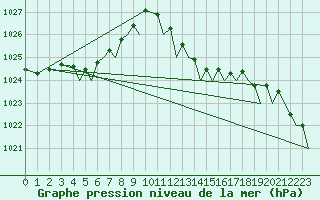 Courbe de la pression atmosphrique pour Ibiza (Esp)