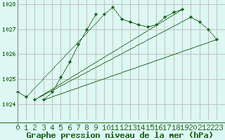 Courbe de la pression atmosphrique pour Wunsiedel Schonbrun