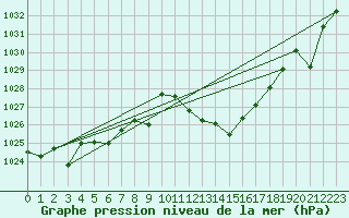 Courbe de la pression atmosphrique pour Coria