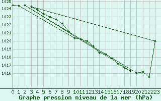 Courbe de la pression atmosphrique pour Orlu - Les Ioules (09)