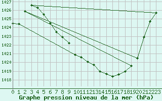 Courbe de la pression atmosphrique pour Geilo Oldebraten