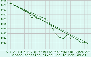 Courbe de la pression atmosphrique pour Lussat (23)