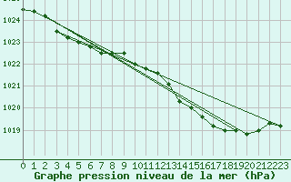 Courbe de la pression atmosphrique pour Corsept (44)