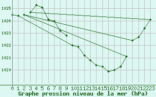 Courbe de la pression atmosphrique pour Berne Liebefeld (Sw)