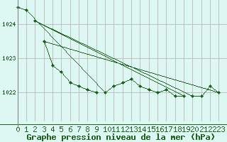 Courbe de la pression atmosphrique pour Orly (91)