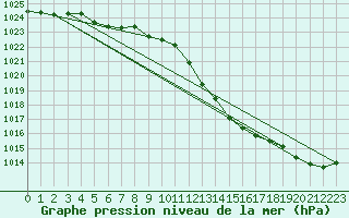 Courbe de la pression atmosphrique pour Albi (81)