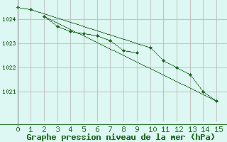 Courbe de la pression atmosphrique pour Lumparland Langnas