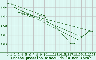 Courbe de la pression atmosphrique pour Cap Cpet (83)