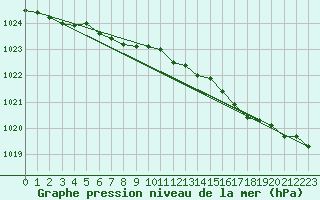 Courbe de la pression atmosphrique pour Quimperl (29)