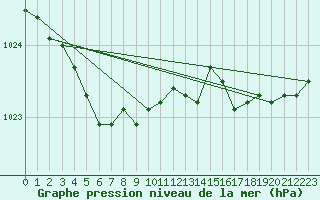 Courbe de la pression atmosphrique pour Ploumanac