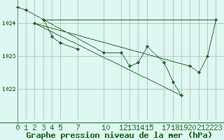 Courbe de la pression atmosphrique pour Recoules de Fumas (48)