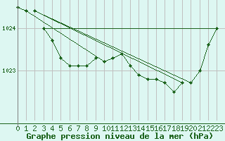 Courbe de la pression atmosphrique pour Pau (64)