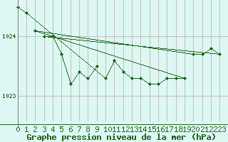 Courbe de la pression atmosphrique pour Landivisiau (29)